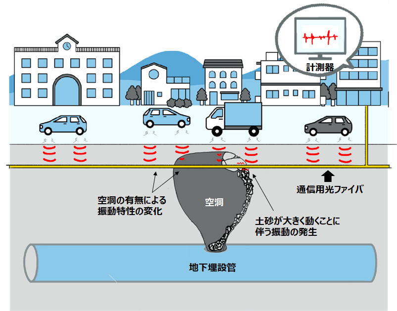 NTT東日本、路面陥没リスクを調査「地中空洞検知プロジェクト」開始　地下の通信用光ファイバーを活用