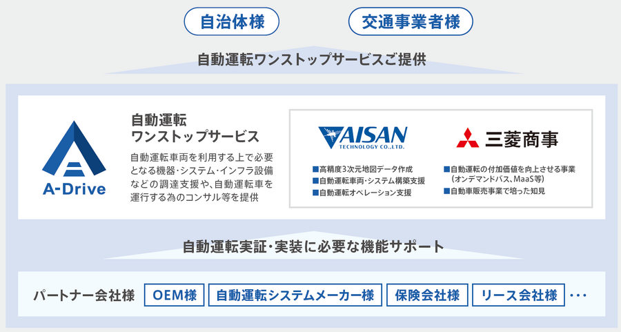 JR東日本・アイサン・A-Drive、地域公共交通向け自動運転やMaaS、交通系ICカード等、新たなモビリティ展開で協業