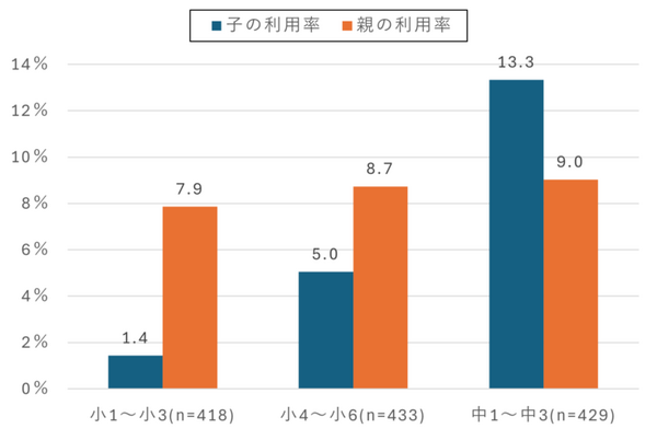 【ドコモ調査】中学生の「生成AI」利用が1年で倍増、親の利用率を上回る状況に　年齢層/地域別の結果も公表
