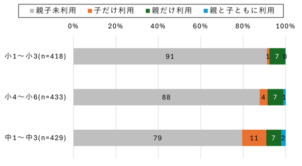 【ドコモ調査】中学生の「生成AI」利用が1年で倍増、親の利用率を上回る状況に　年齢層/地域別の結果も公表