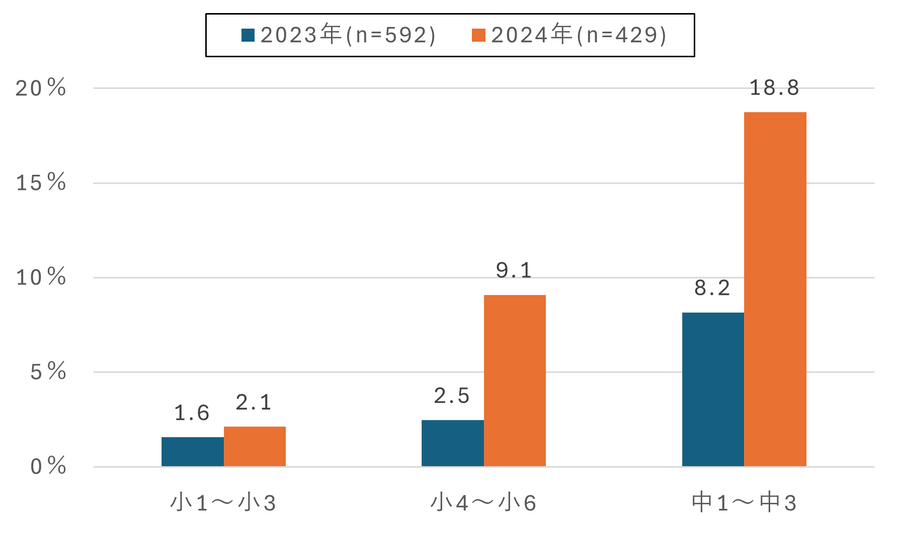 【ドコモ調査】中学生の「生成AI」利用が1年で倍増、親の利用率を上回る状況に　年齢層/地域別の結果も公表