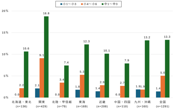 【ドコモ調査】中学生の「生成AI」利用が1年で倍増、親の利用率を上回る状況に　年齢層/地域別の結果も公表