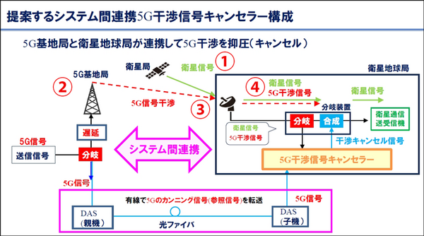 ソフトバンクと東京科学大 5G通信の干渉を抑える新技術、屋外実証実験に成功　地球局との共存めざす革新的な干渉キャンセラー
