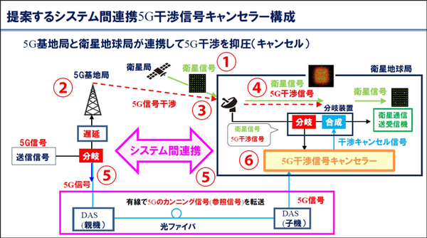 ソフトバンクと東京科学大 5G通信の干渉を抑える新技術、屋外実証実験に成功　地球局との共存めざす革新的な干渉キャンセラー