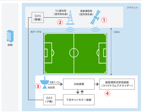 ソフトバンクと東京科学大 5G通信の干渉を抑える新技術、屋外実証実験に成功　地球局との共存めざす革新的な干渉キャンセラー