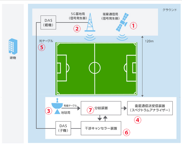 ソフトバンクと東京科学大 5G通信の干渉を抑える新技術、屋外実証実験に成功　地球局との共存めざす革新的な干渉キャンセラー