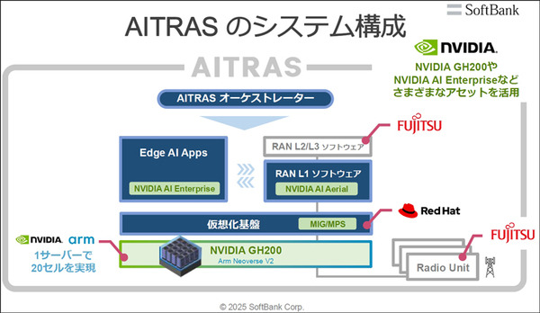 AI基地局の機能はどれくらい向上するのか　ソフトバンクが「AI-RAN」効果を発表　NVIDIA、富士通、armらと研究・開発