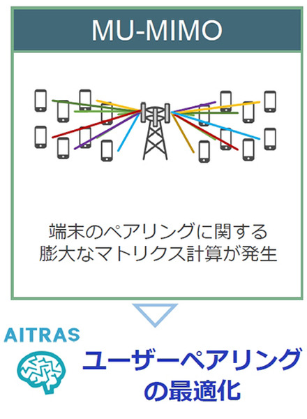 AI基地局の機能はどれくらい向上するのか　ソフトバンクが「AI-RAN」効果を発表　NVIDIA、富士通、armらと研究・開発