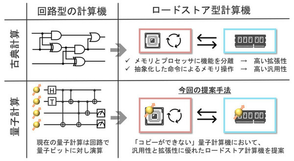 量子コンピュータに「ロードストア型」提案　メモリとプロセッサを分離、汎用性/移植性向上、大きさ約40%削減