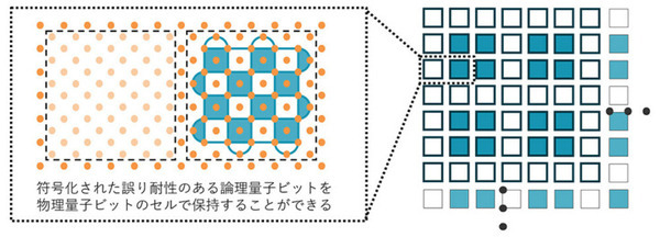 量子コンピュータに「ロードストア型」提案　メモリとプロセッサを分離、汎用性/移植性向上、大きさ約40%削減