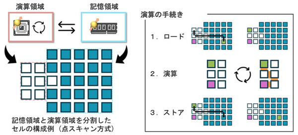 量子コンピュータに「ロードストア型」提案　メモリとプロセッサを分離、汎用性/移植性向上、大きさ約40%削減