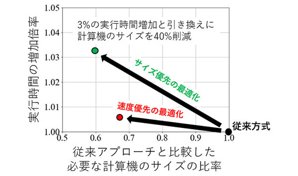 量子コンピュータに「ロードストア型」提案　メモリとプロセッサを分離、汎用性/移植性向上、大きさ約40%削減
