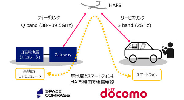 ドコモ 空飛ぶ基地局「HAPS」とスマホでLTE通信に成功　上空高度20kmの成層圏では世界初の快挙