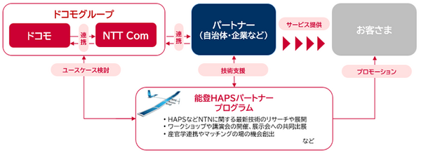 ドコモとNTTコムが石川県能登で空飛ぶ基地局「HAPS」を活用する「能登HAPSパートナープログラム」始動　パートナー募集