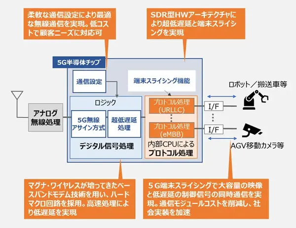 【世界初】遅延時間を50分の1に短縮「ポスト5G半導体チップ」を開発　超低遅延通信を実現　NEDOの委託事業