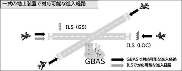 NECの地上型衛星航法補強システム「GBAS」羽田空港で正式運用を開始　「GBAS」とは? しくみとメリット