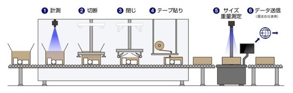 オリンパス　梱包する商品の高さに合わせて自動切断・封かんする自動梱包機を本格導入　相模原物流センターの倉庫自動化プロジェクト