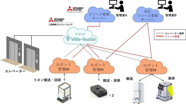 「ロボフレ」研究開発プロジェクト実証実験の成果を公表　ロボットの群管理や複数台の同時エレベータ連携　三菱電機