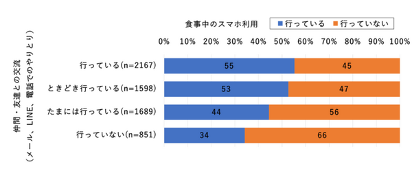 【ドコモ調査】「ながらスマホ」と人との交流頻度の関係を調査　ながらスマホのマナー問題がまた増加中