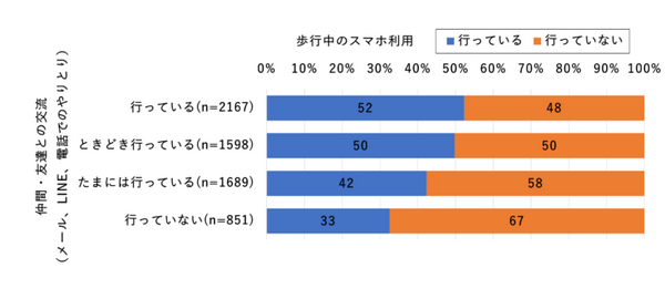 【ドコモ調査】「ながらスマホ」と人との交流頻度の関係を調査　ながらスマホのマナー問題がまた増加中