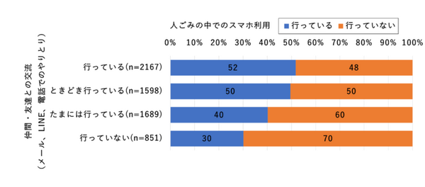 【ドコモ調査】「ながらスマホ」と人との交流頻度の関係を調査　ながらスマホのマナー問題がまた増加中