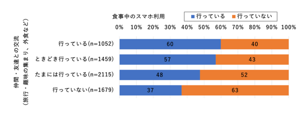 【ドコモ調査】「ながらスマホ」と人との交流頻度の関係を調査　ながらスマホのマナー問題がまた増加中