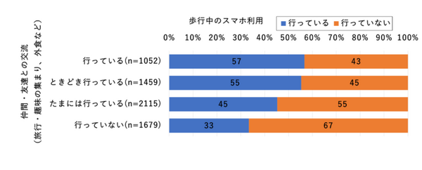 【ドコモ調査】「ながらスマホ」と人との交流頻度の関係を調査　ながらスマホのマナー問題がまた増加中