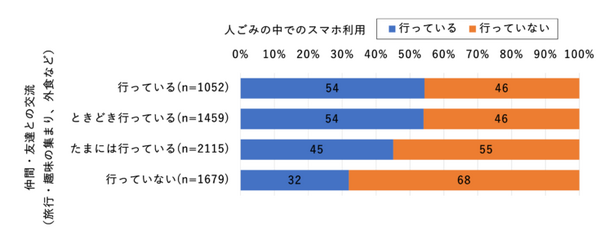 【ドコモ調査】「ながらスマホ」と人との交流頻度の関係を調査　ながらスマホのマナー問題がまた増加中