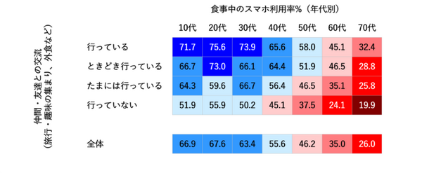 【ドコモ調査】「ながらスマホ」と人との交流頻度の関係を調査　ながらスマホのマナー問題がまた増加中