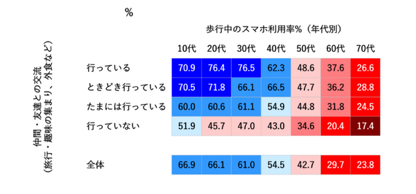 【ドコモ調査】「ながらスマホ」と人との交流頻度の関係を調査　ながらスマホのマナー問題がまた増加中