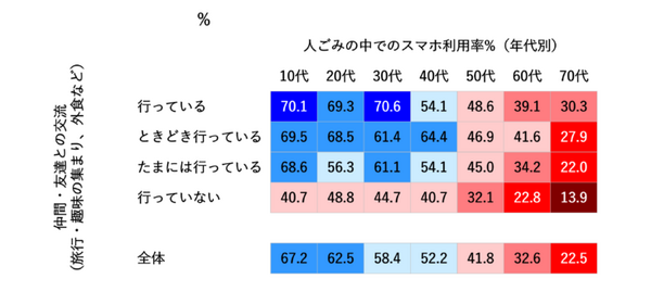 【ドコモ調査】「ながらスマホ」と人との交流頻度の関係を調査　ながらスマホのマナー問題がまた増加中