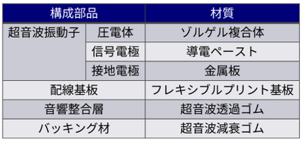 ウェアラブルエコーセンサーを共同研究　NOKとサーモンテックが医療・ヘルスケア・スポーツ分野で2026年の製品化を目指す