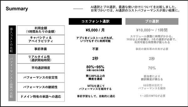 同時通訳でAI通訳vs人間、CoeFontが比較結果を公表　「CoeFont通訳」正式リリース開始