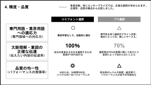 同時通訳でAI通訳vs人間、CoeFontが比較結果を公表　「CoeFont通訳」正式リリース開始