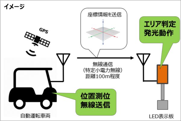 自動運転車両の接近を知らせ、歩行者に注意喚起するLED表示板の実証実験に参画　積水樹脂