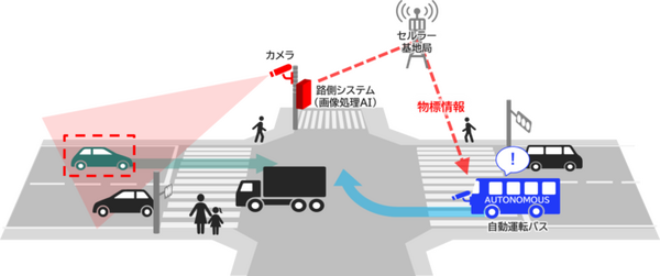 自動運転車と道路のセンサーやカメラが通信で連携　NECが路車協調システムを各地で実証　安全な自動運転の社会実装の早期実現へ
