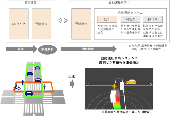 自動運転車と道路のセンサーやカメラが通信で連携　NECが路車協調システムを各地で実証　安全な自動運転の社会実装の早期実現へ