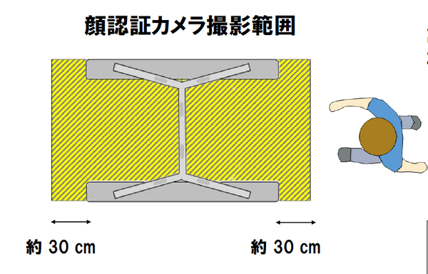 大阪メトロの130駅でウォークスルー型の「顔認証」改札機が運用開始　パナソニックと高見沢サイバネティックス