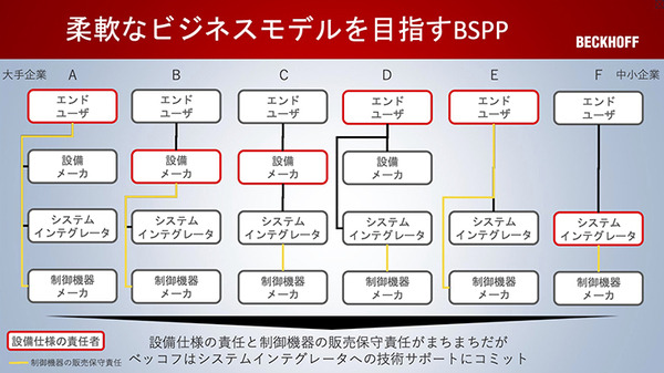 PCベースでスマート制御を実現するベッコフ、製造業DXニーズに応えるためのインテグレータープログラム「BSPP」を開始