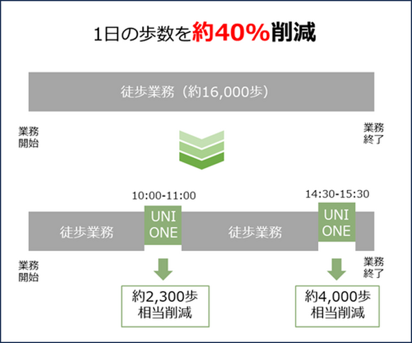 ホンダ「着座型ハンズフリーパーソナルモビリティ UNI-ONE」をビル清掃業務と配送業務に活用、実用性の検証結果を公表　日鉄興和不動産と品川インターシティ