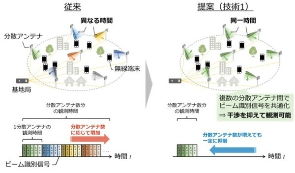 NTT・ドコモ・NEC　高速移動時でも通信品質の低下を抑える技術の開発に成功　40GHz帯～ミリ波で分散MIMOによる高速通信に活路