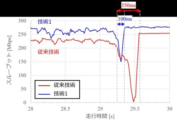 NTT・ドコモ・NEC　高速移動時でも通信品質の低下を抑える技術の開発に成功　40GHz帯～ミリ波で分散MIMOによる高速通信に活路