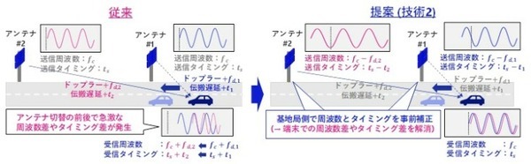 NTT・ドコモ・NEC　高速移動時でも通信品質の低下を抑える技術の開発に成功　40GHz帯～ミリ波で分散MIMOによる高速通信に活路