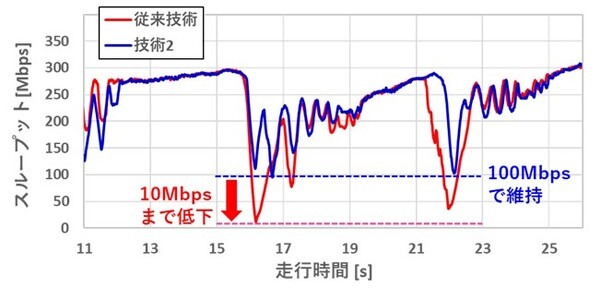 NTT・ドコモ・NEC　高速移動時でも通信品質の低下を抑える技術の開発に成功　40GHz帯～ミリ波で分散MIMOによる高速通信に活路