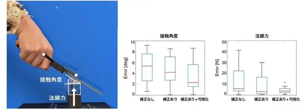 指先の触覚情報を手首で計測、他者に伝える双方向リモート触覚伝達システムを発表　NEDO・産総研・東北大学・筑波大学・Adansons