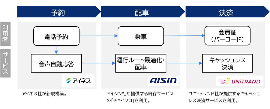 都留市でオンデマンド交通の実証運行を実施、AI自動音声応答の電話予約で送迎車が停留所に　95%以上の予約が正常に完了