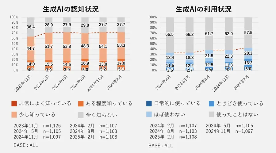 【調査】生成AIの認知度は70%で推移、利用率は1年間で9.0ポイント上昇　GMOリサーチ&AIが公表