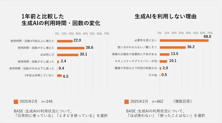 【調査】生成AIの認知度は70%で推移、利用率は1年間で9.0ポイント上昇　GMOリサーチ&AIが公表