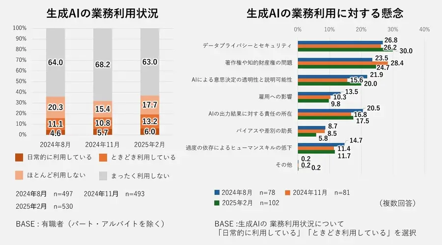 【調査】生成AIの認知度は70%で推移、利用率は1年間で9.0ポイント上昇　GMOリサーチ&AIが公表