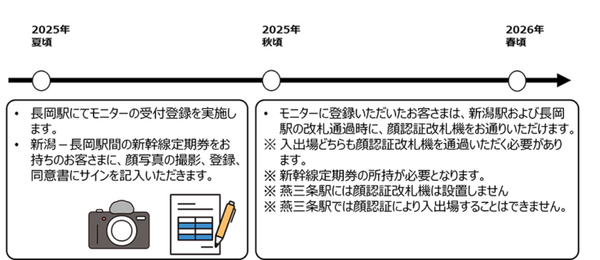 NECとJR東日本 「顔認証」ウォークスルー改札機の実証実験を上越新幹線で実施